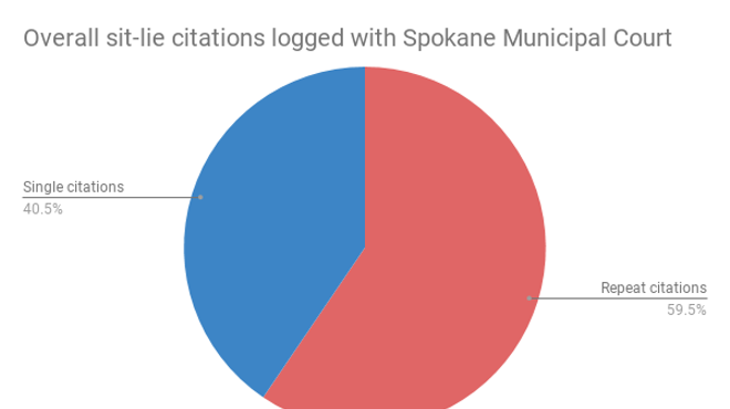 Image: More than half of Spokane's sit-lie citations have been handed down in 2018