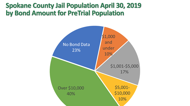 Spokane jail inmate population analysis finds racial disparities, high number of bookings for misdemeanors and nonviolent offenses