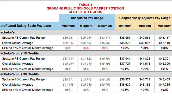 How well are Spokane Public Schools employees paid anyway?