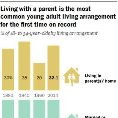 Grown-up and live with your parents? You're not alone!