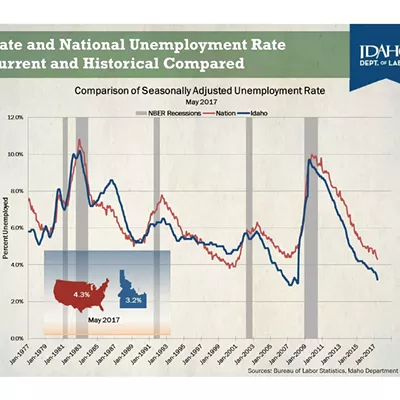 Image: Idaho's unemployment rate is unusually low — here's why