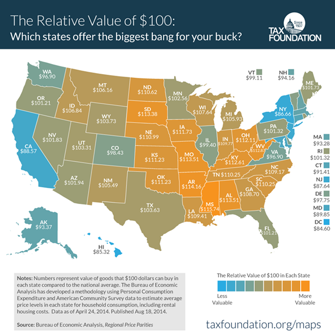 $100 will get you almost $10 further in Idaho than in Washington