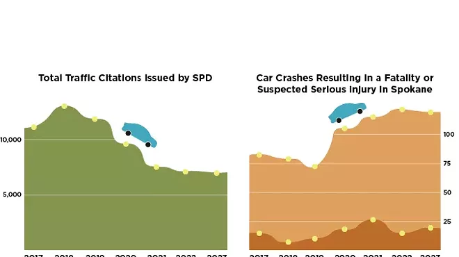 Image: As Spokane traffic enforcement waned in recent years, more people died or were injured in crashes