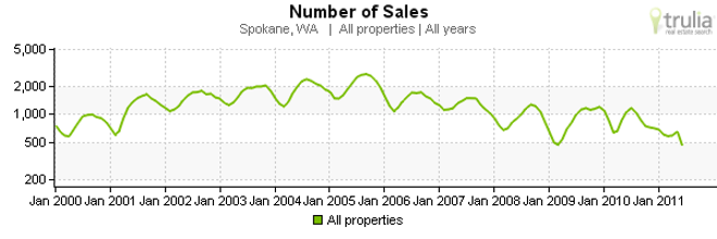 Don't get too excited about the increase in housing sales