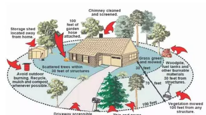 Image: Firewise Gardening