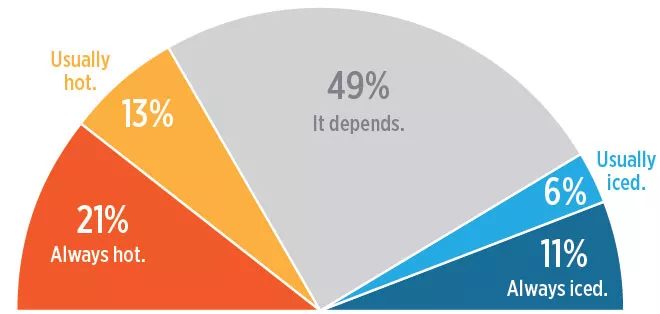 Hot or iced coffee? How readers decide