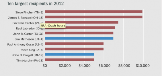 How much NRA money do our congress members receive?