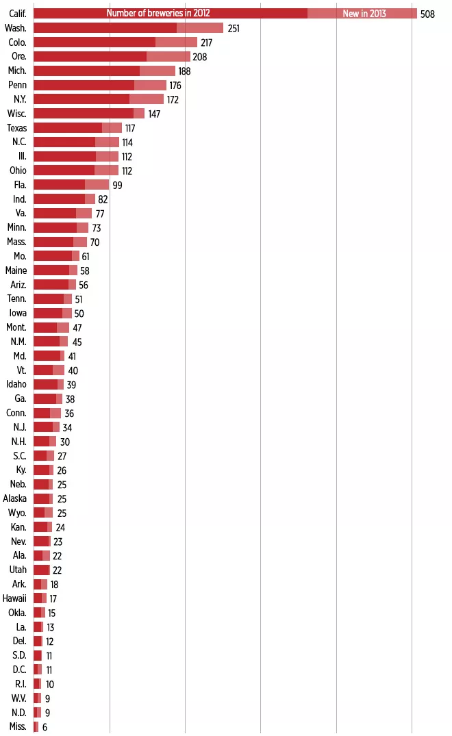 Washington is No. 2 in the nation for number of breweries