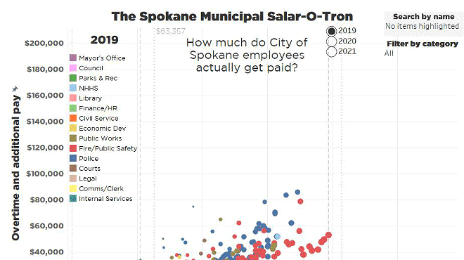 The Spokane Municipal Salar-O-Tron: 150 Spokane employees made more money than Mayor Woodward last year