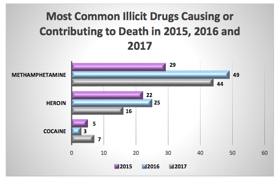 Drug overdose deaths decrease in Spokane County, meth still mostly commonly listed on death certificate