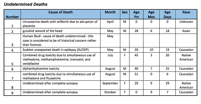 Drug overdose deaths decrease in Spokane County, meth still mostly commonly listed on death certificate