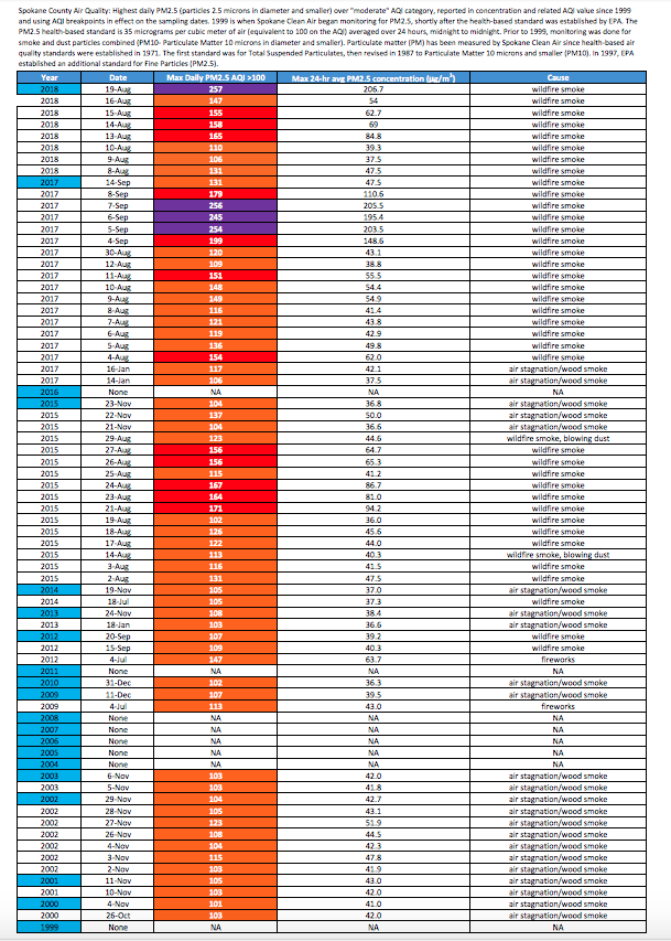 Data sums it up: You're right, we didn't always have "smoke season" every August (2)