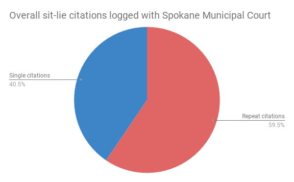 More than half of Spokane's sit-lie citations have been handed down in 2018