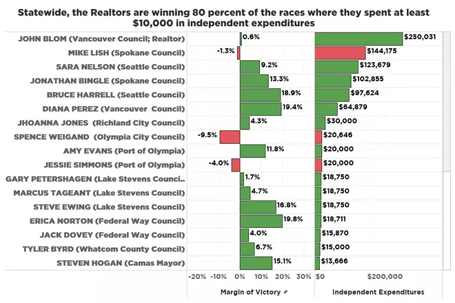 Six takeaways from the 2021 Spokane City Council election results (2)