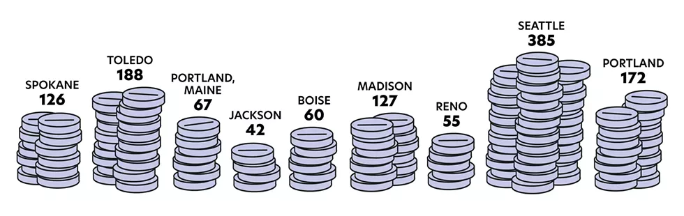 Ranking Spokane: To better understand the Inland Northwest, we measured it against other metro areas