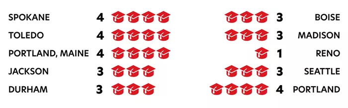 Ranking Spokane: To better understand the Inland Northwest, we measured it against other metro areas