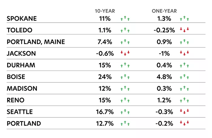 Ranking Spokane: To better understand the Inland Northwest, we measured it against other metro areas