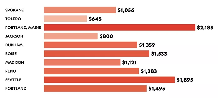 Ranking Spokane: To better understand the Inland Northwest, we measured it against other metro areas