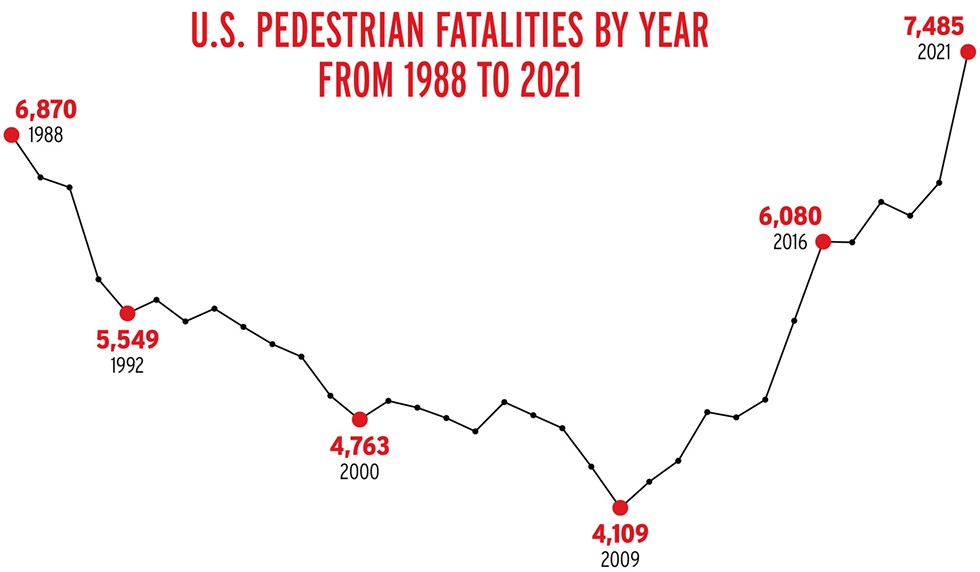 Since 2014, 1,500 pedestrians and 750 people on bicycles have been struck by cars in Spokane County, and 78 of them - were killed — can we stop the carnage? (6)