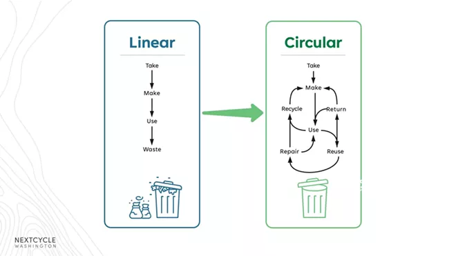 Have a unique idea to reduce waste? Washington wants you to apply for its accelerator program