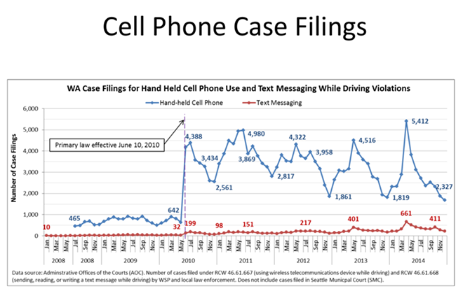 Distracted Driving Awareness Month begins, patrol officers ramped up