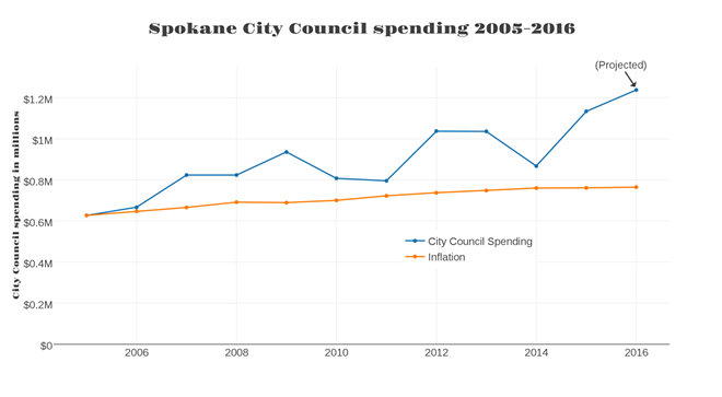 Maturity or mission creep? The long-running fight over council salaries and council assistants