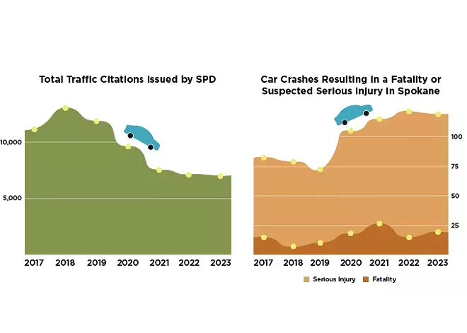 As Spokane traffic enforcement waned in recent years, more people died or were injured in crashes