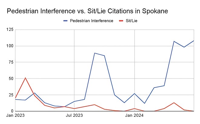 "Pedestrian interference" tickets spiked during Expo celebrations; meanwhile, Spokane Police are now enforcing the Proposition 1 camping ban