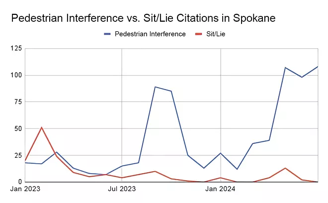 "Pedestrian interference" tickets spiked during Expo celebrations; meanwhile, Spokane Police are now enforcing the Proposition 1 camping ban