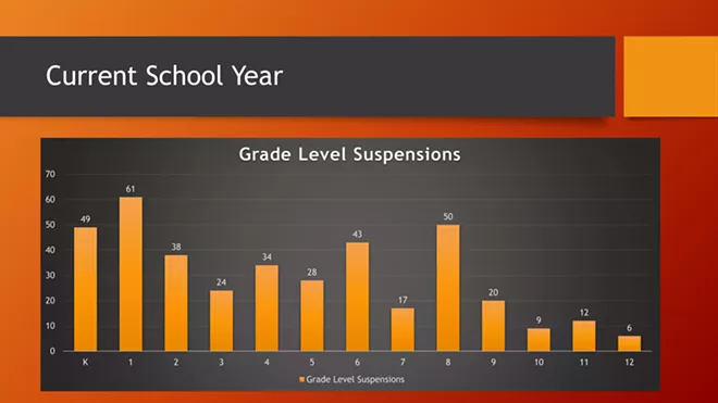 Why are so many first-graders being suspended in Spokane Public Schools?