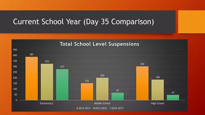 Why are so many first-graders being suspended in Spokane Public Schools?