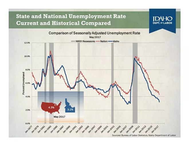 Idaho's unemployment rate is unusually low — here's why