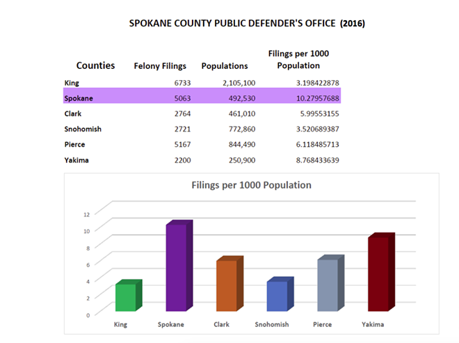Spokane County's felony rate is highest in the state, public defender says (2)