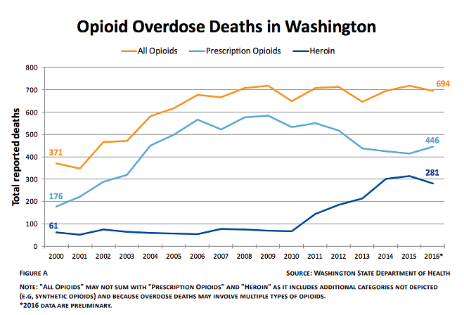 Washington AG proposes solutions to the state's skyrocketing opioid crisis (2)