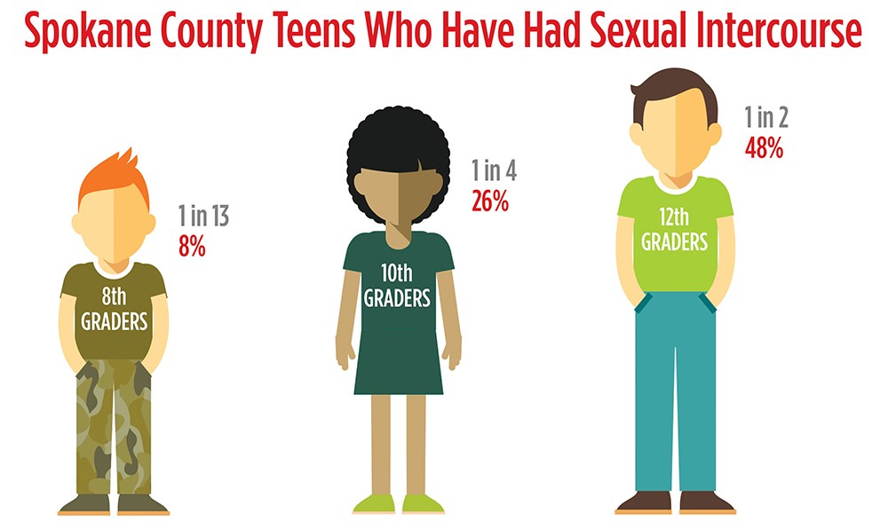 Can education allay Spokane's high teen-pregnancy rates? School, health officials think so