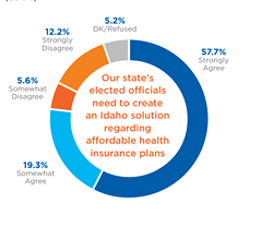 What do the polls actually say about whether Idaho supports a health-care expansion?