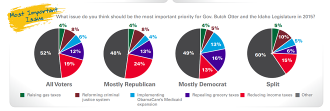 What do the polls actually say about whether Idaho supports a health-care expansion?