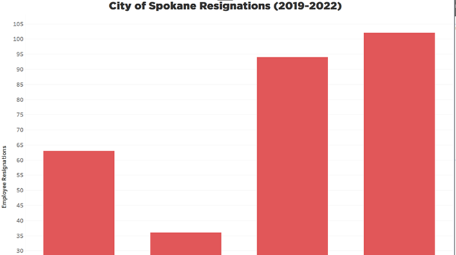 The Book of Employee Exodus: 3 years of staffing chaos at Spokane City Hall