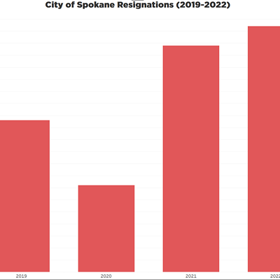 The Book of Employee Exodus: 3 years of staffing chaos at Spokane City Hall
